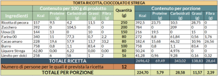 Valori nutrizionali