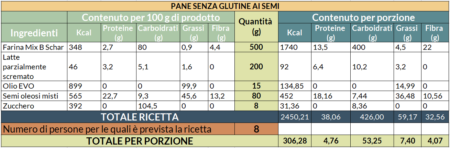 Valori nutrizionali