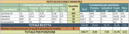 Valori nutrizionali