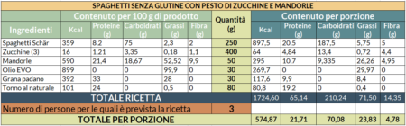 Valori nutrizionali