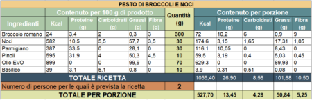 Valori nutrizionali