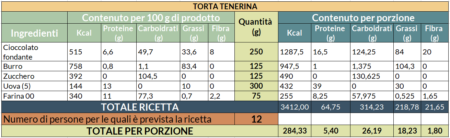 Valori nutrizionali